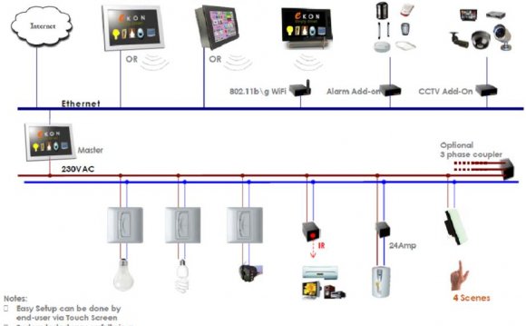 Home Automation Systems On