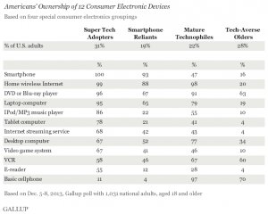 Us americans' Ownership of 12 customer gadgets, December 2013