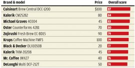 August 2010 Coffeemaker Ratings