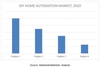 DIY Home Automation marketplace