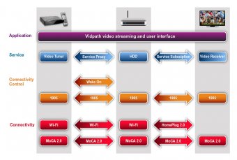 Set top package technology