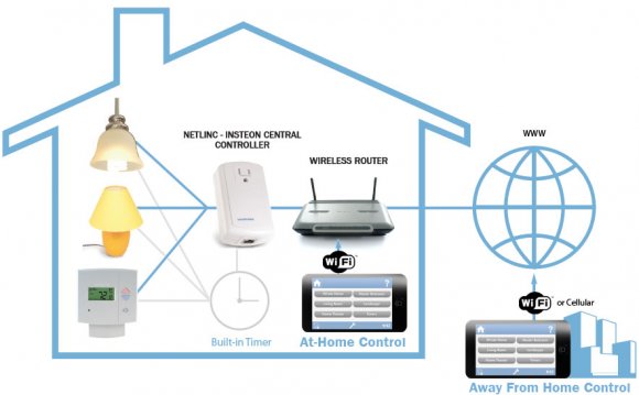 Home automation network