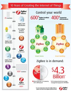 ZigBee Infographic